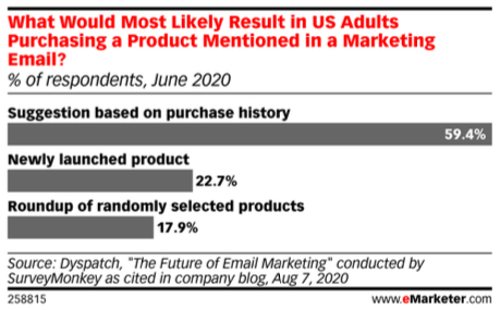 chart of responses to the question of what would most likely result in US adults purchasing a product mentioned in a marketing email