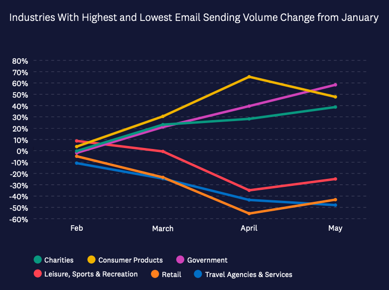 COVID-19 email marketing chart on industries with highest and lowest email sending volume change from January 2020 to May 2020