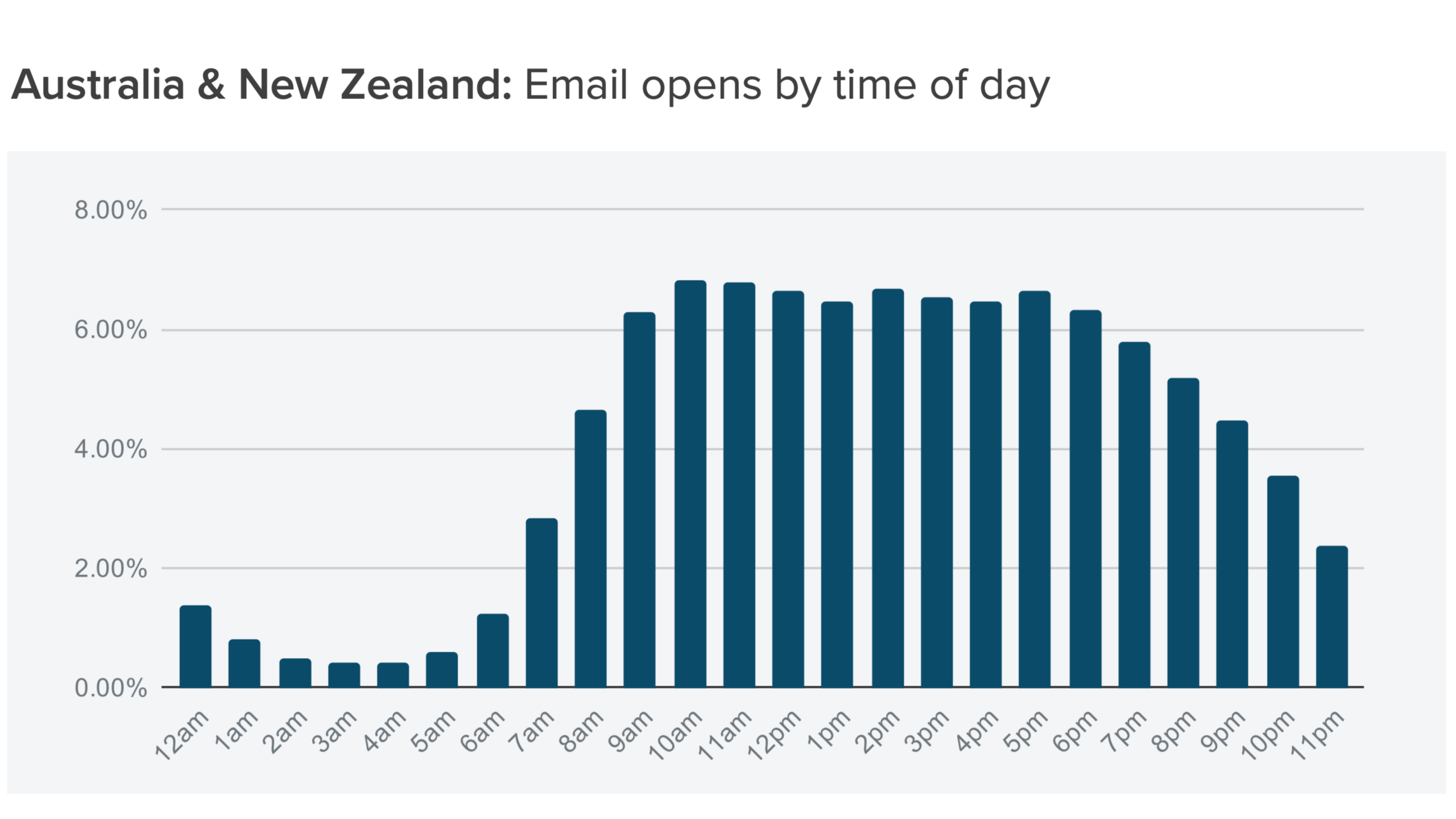 Australia and New Zealand email opens