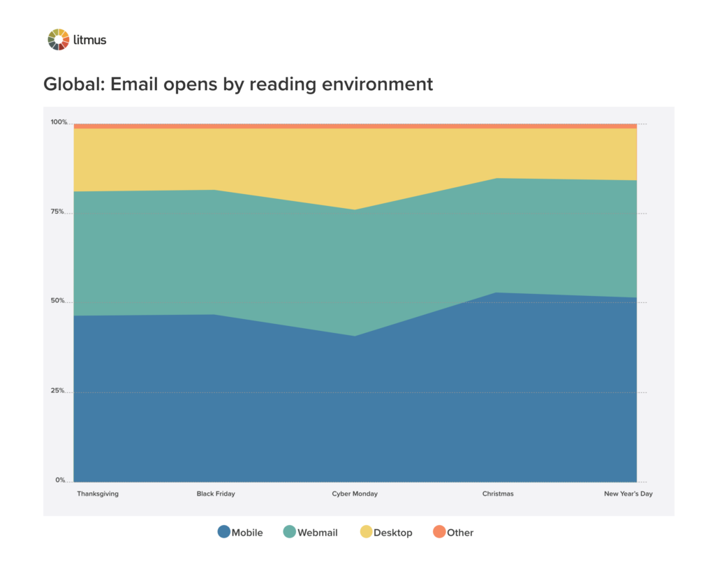 Global Email Opens By Reading Environment