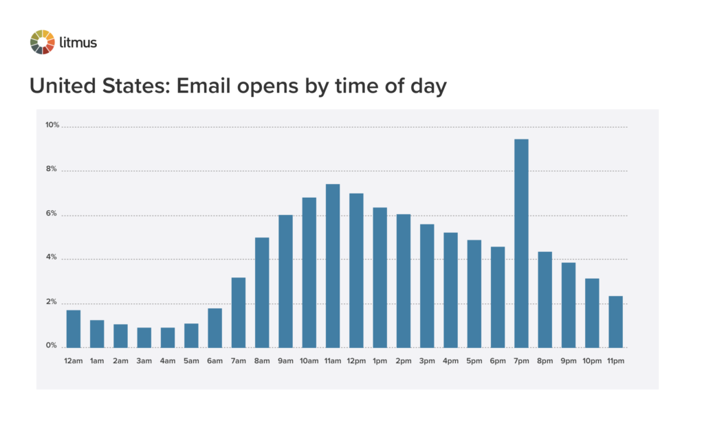 Chart USEmailOpensByTimeofDay2 1024x635 - How Does Email Engagement Change in the Holiday Season? | Litmus