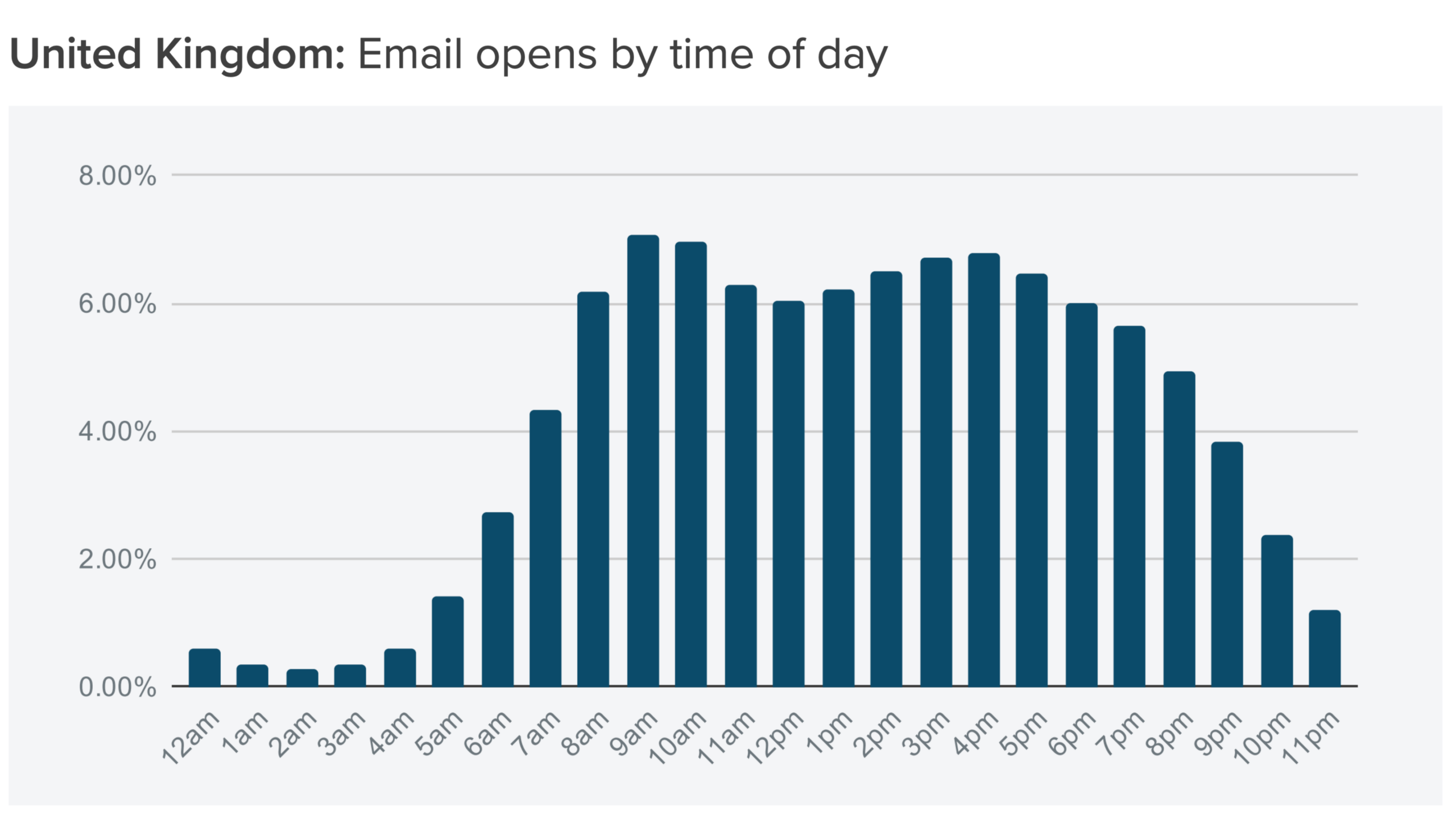 United Kingdom email opens by time of day