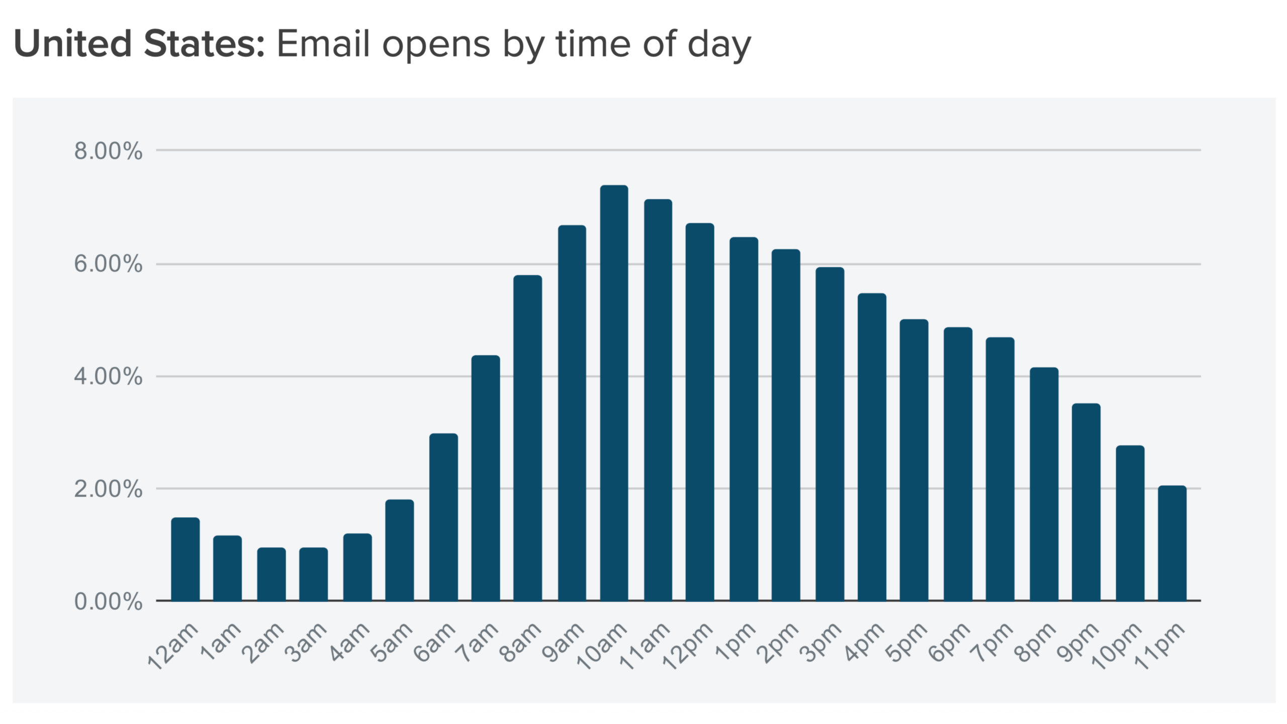 United States email opens by time of day