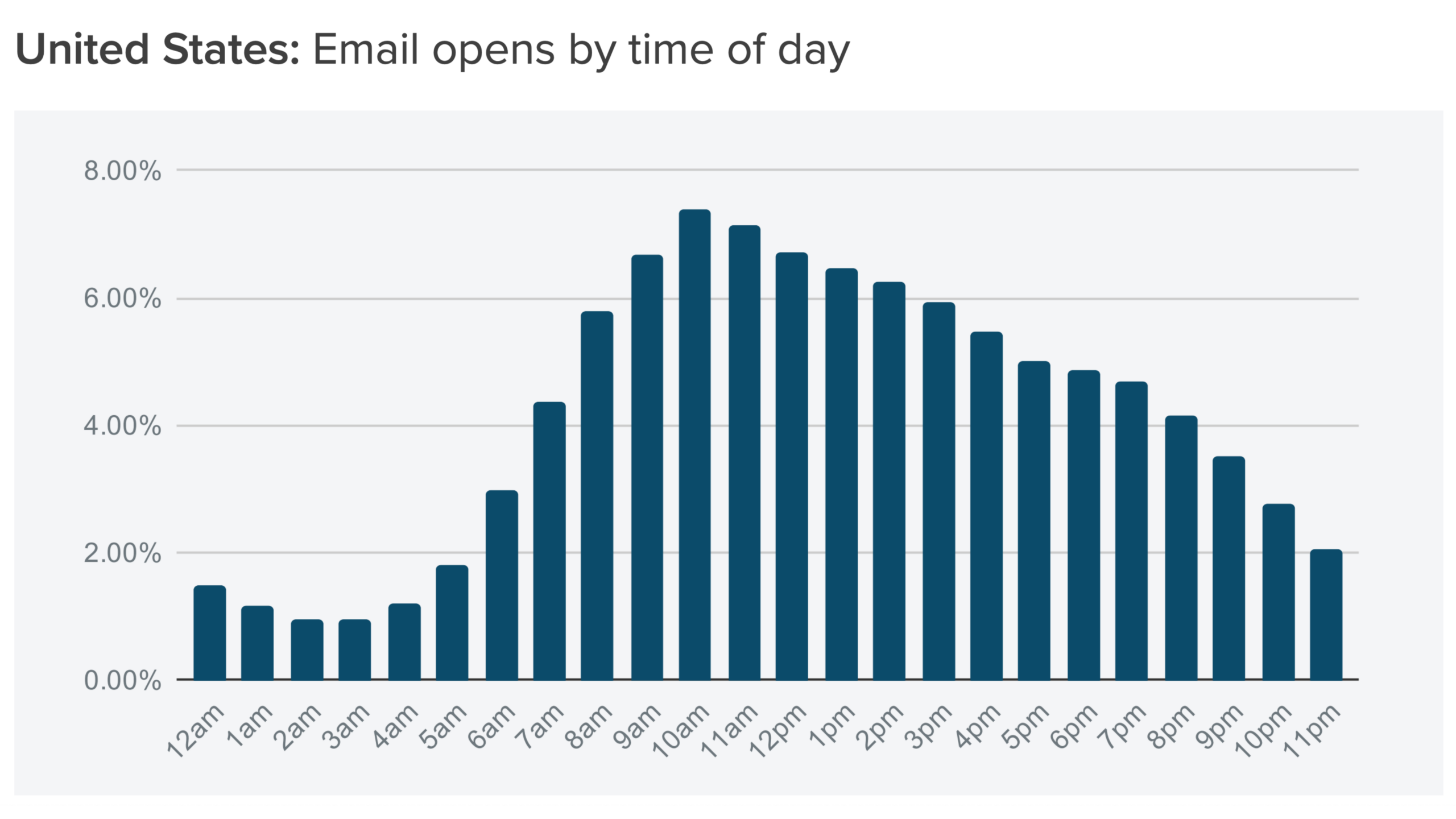 When Is The Best Time To Send An Email Data Charts Litmus