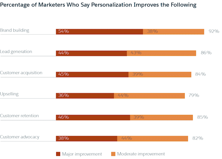 Salesforce Personalization Improvements Chart