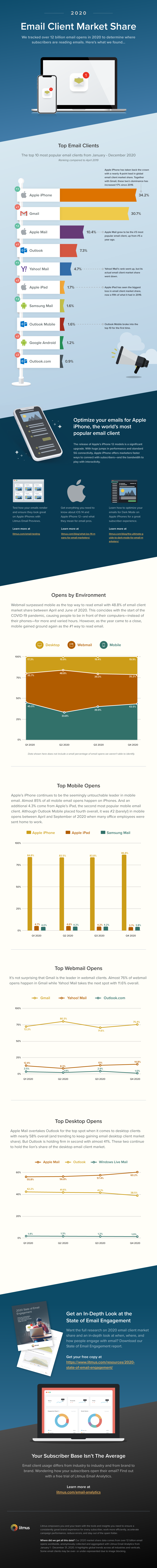 2020 e-mail kliens piaci részesedés infografika