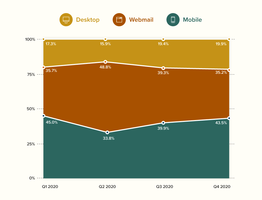 2020 email opens by reading environment according to Litmus Email Analytics