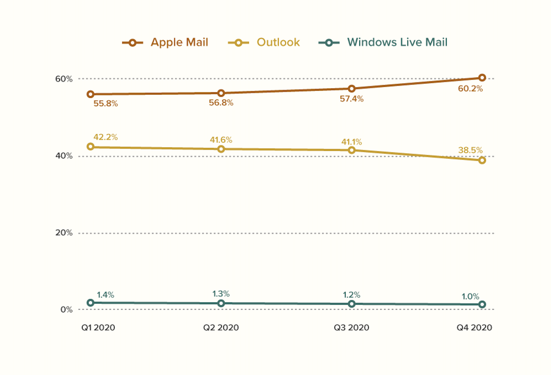 2020 top desktop email client market share via Litmus Email Analytics