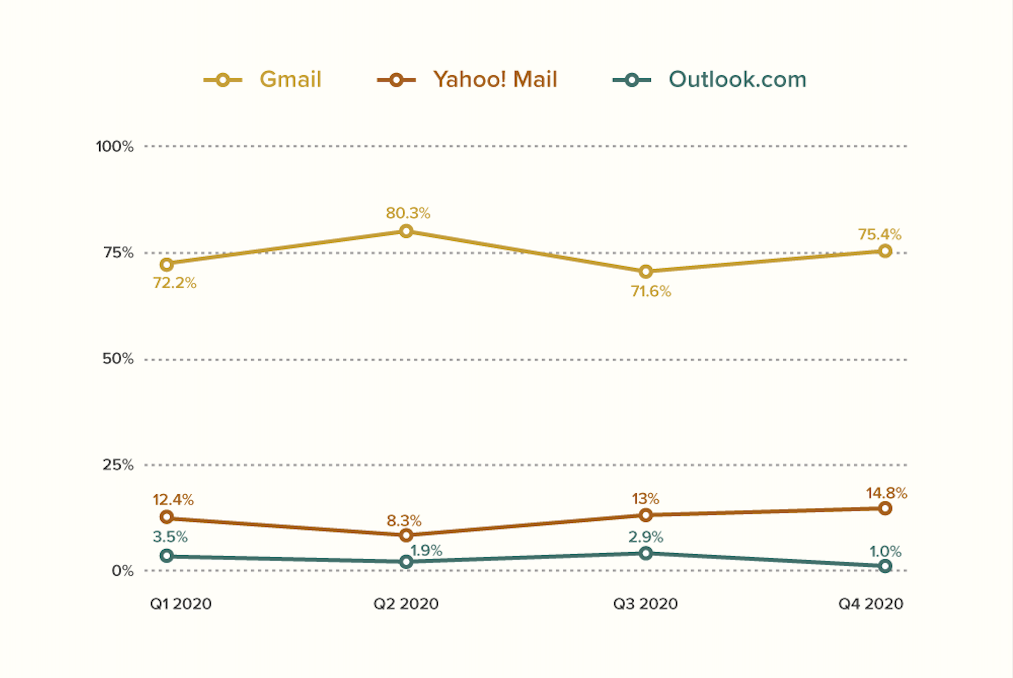 2020 top webmail email client market share via Litmus Email Analytics