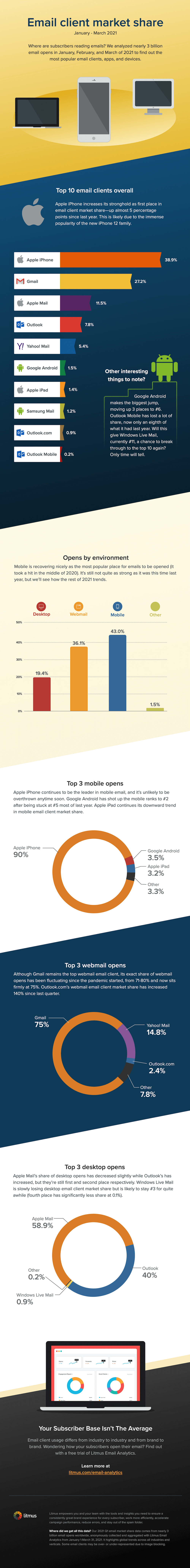 2021 Q1 email client market share data from Litmus Email Analytics