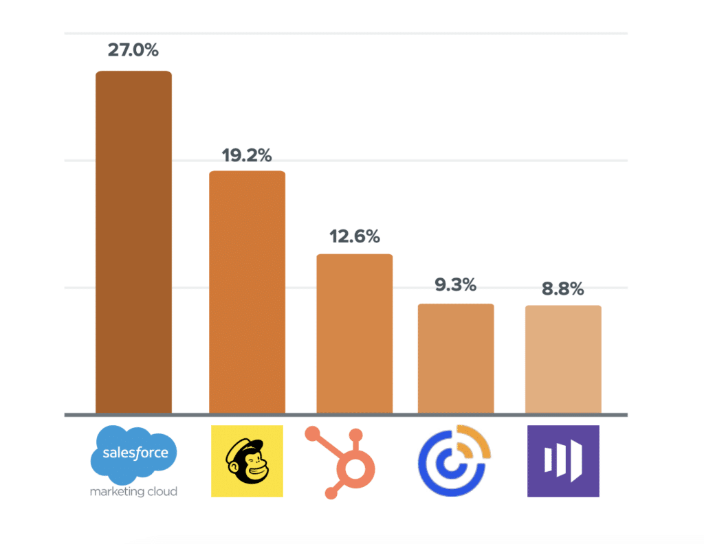 top-five-esps-salesforce-mailchimp-hubspot-constant-contact-marketo