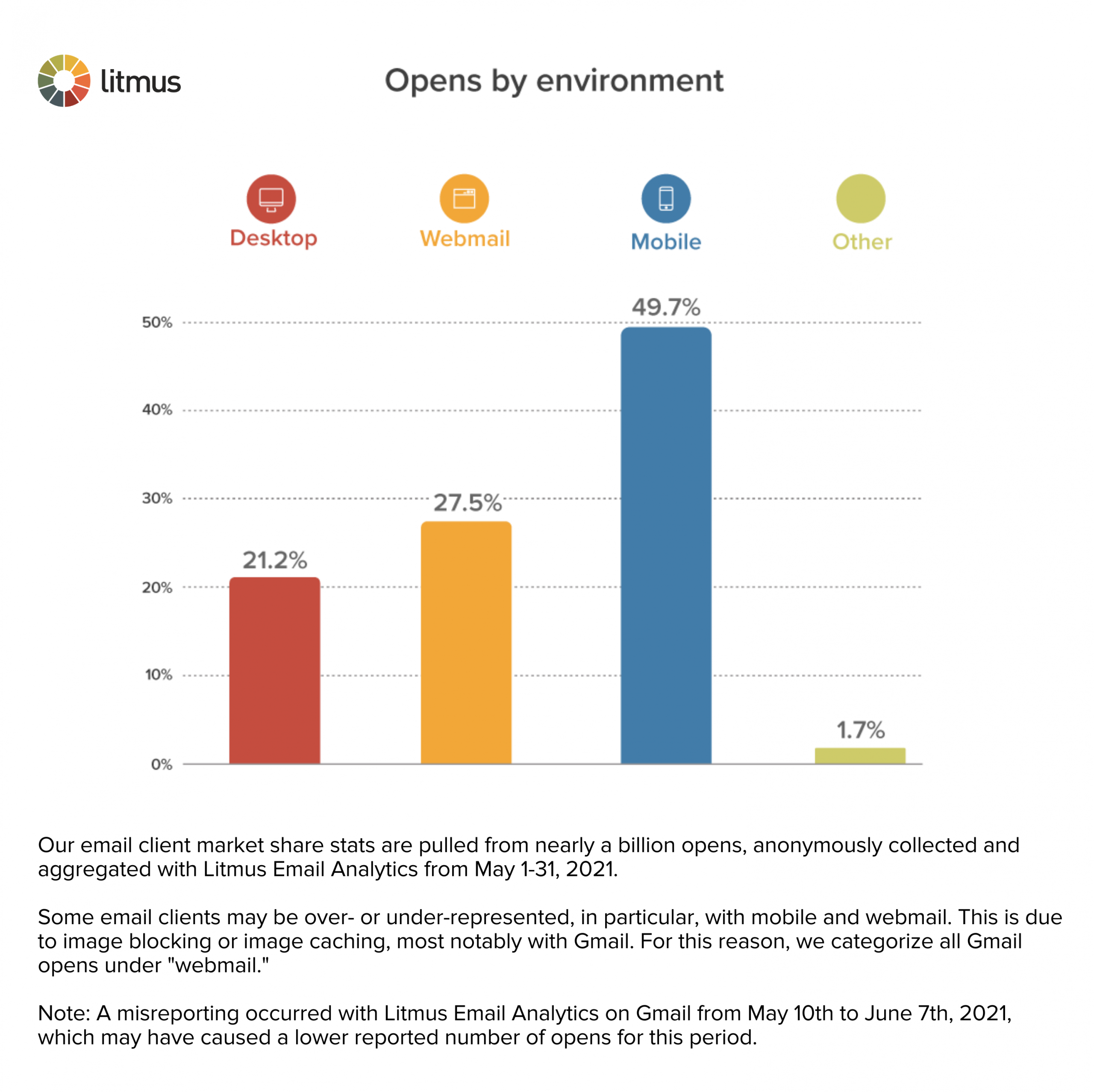 Email Client Market Share and Popularity - Litmus