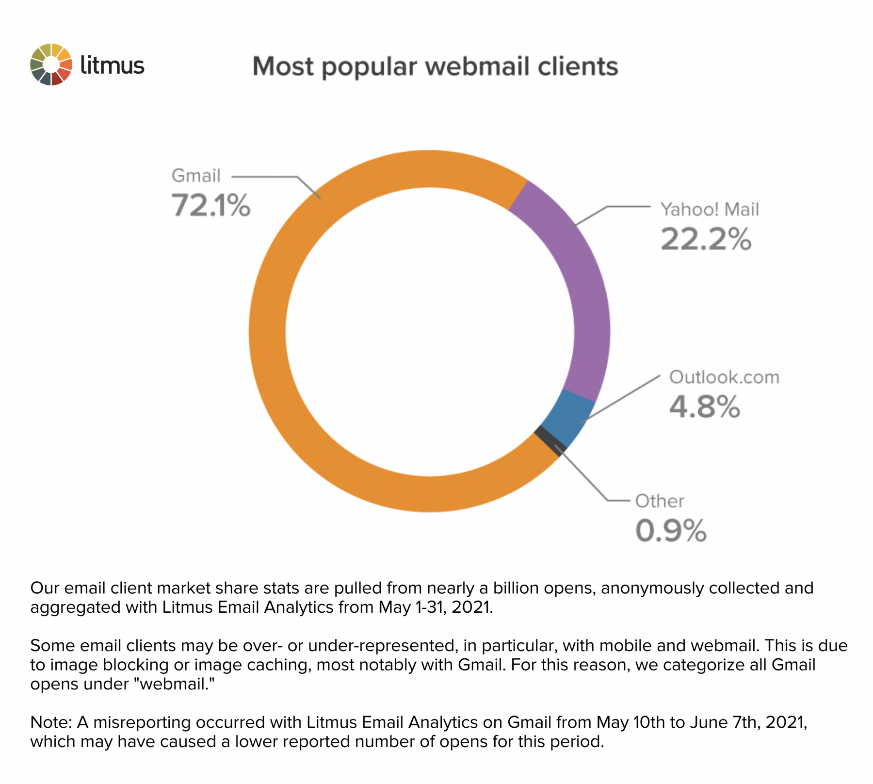 Email Client Market Share in May 2021 The Recovery of Mobile and More