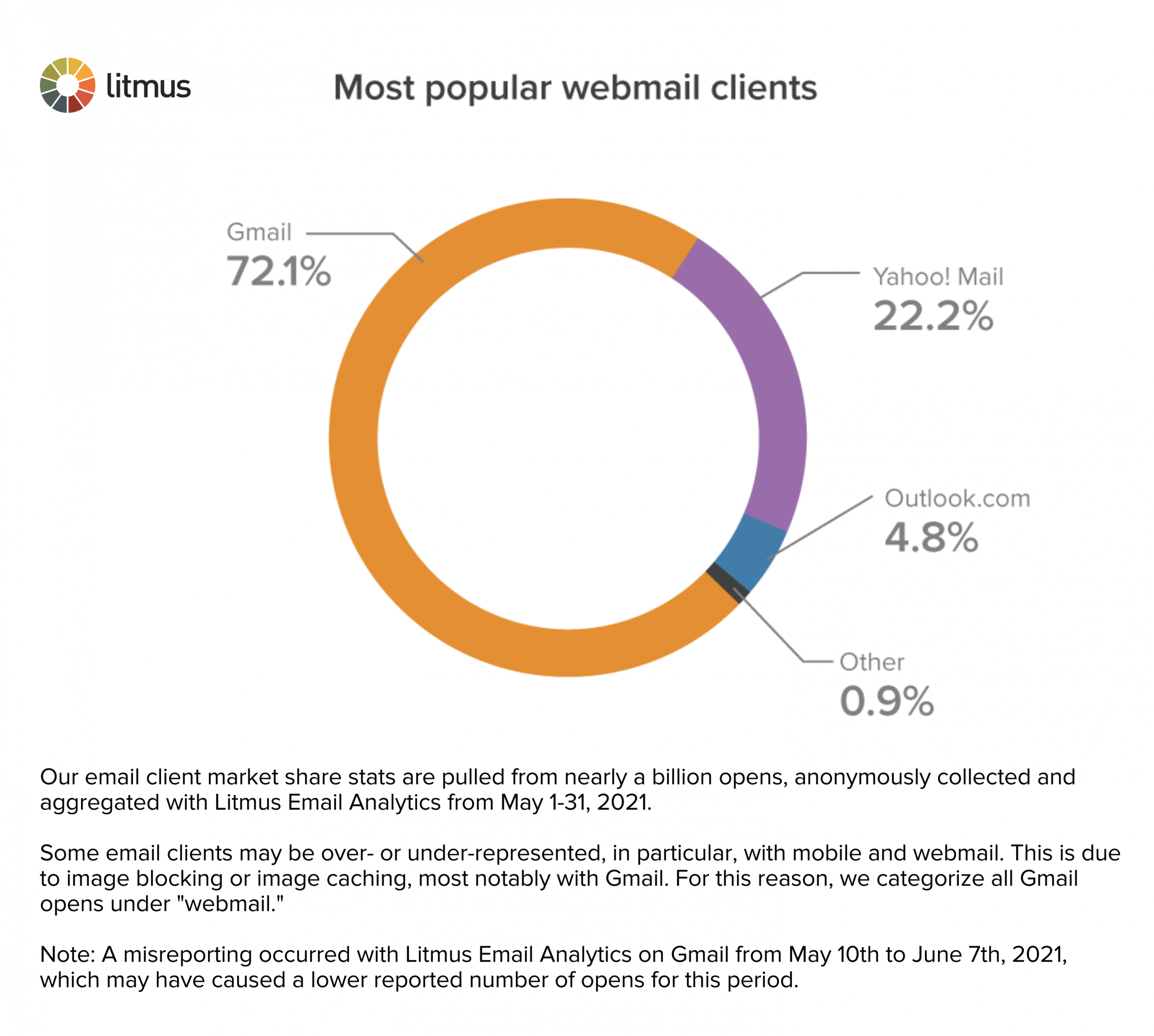 webmailclients