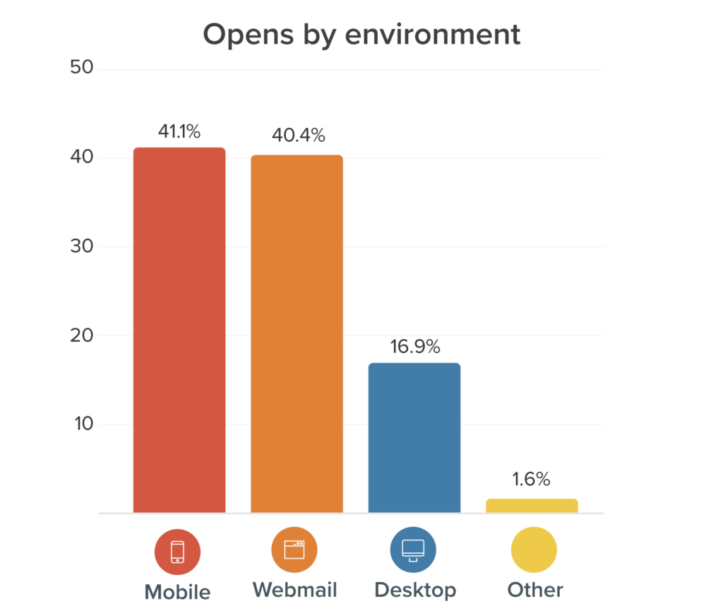 June 2021 Email Opens by Environment