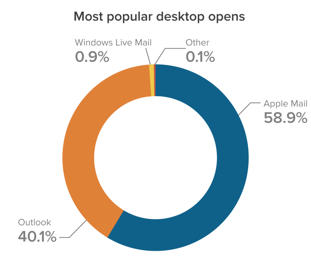 June 2021 Most Popular Desktop Email Clients