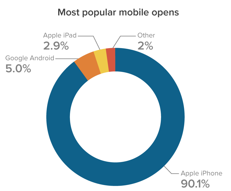 June 2021 Most Popular Mobile Email Clients