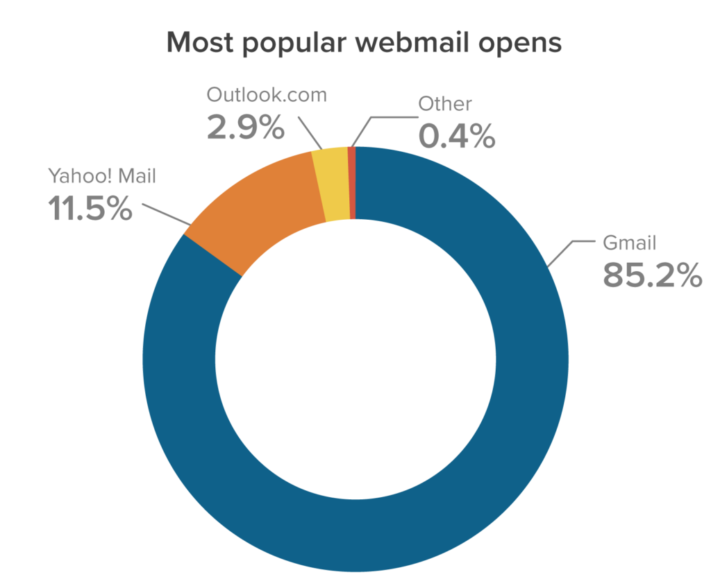 June 2021 Most Popular Webmail Email Clients