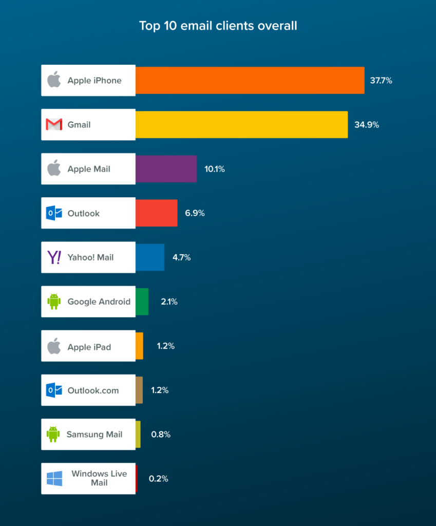 June 2021 Top 10 Email Clients Overall