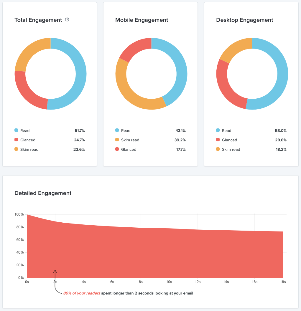 litmus email analytics engagement report - 22 Email Marketing Metrics to Measure Success - Litmus