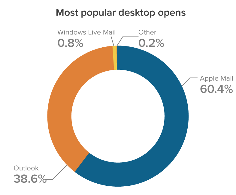 July 2021 Most popular desktop email clients