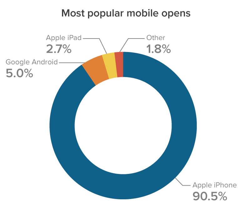 July 2021 Most popular mobile email clients