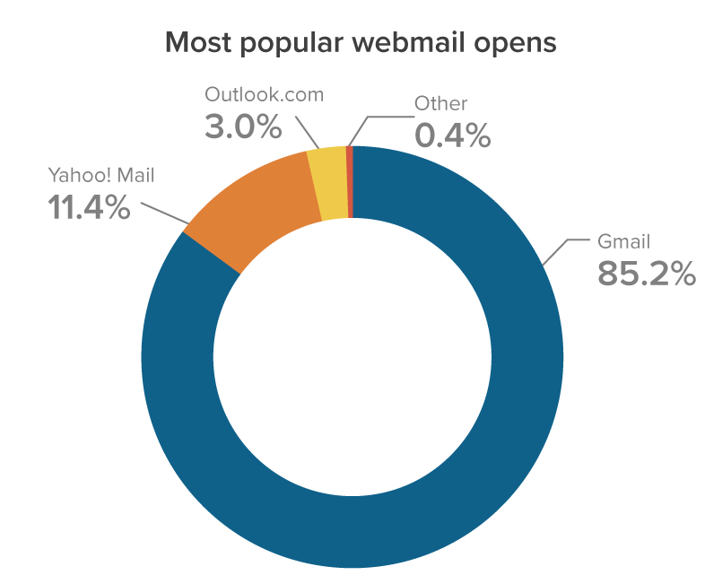 July 2021 Most popular webmail email clients