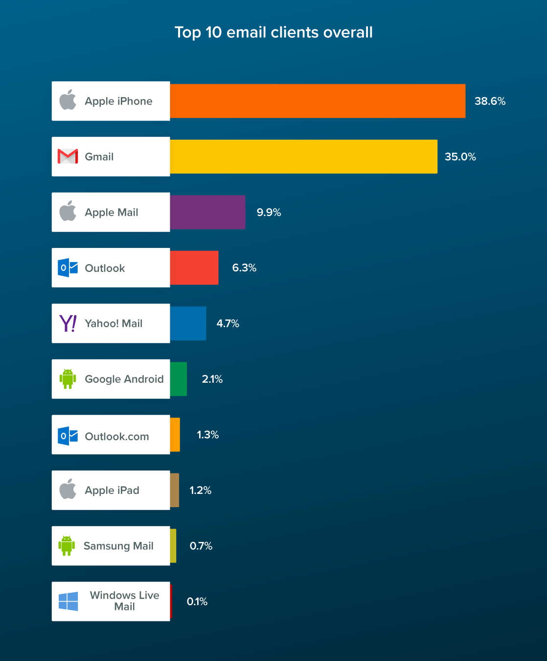 July 2021 Top 10 email clients overall