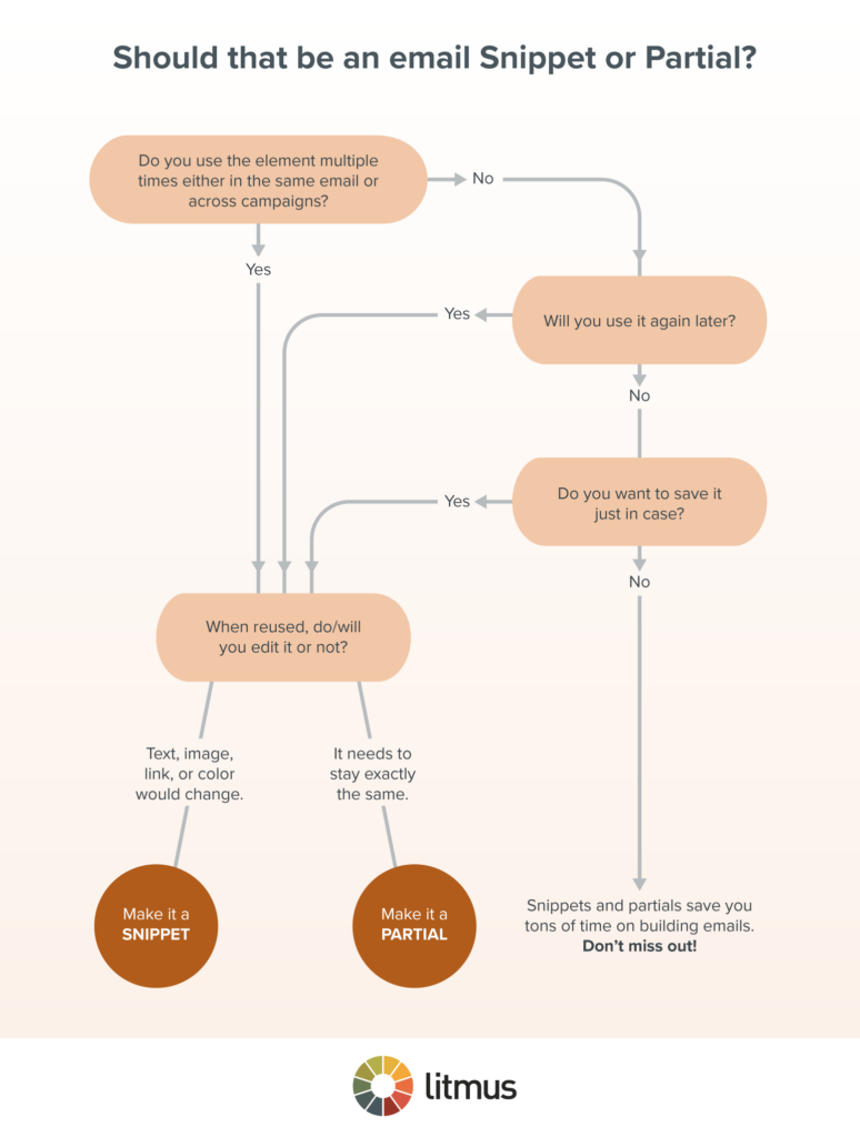 Partial or Snippet Flowchart