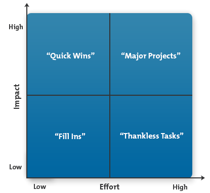 impact effort action priority matrix