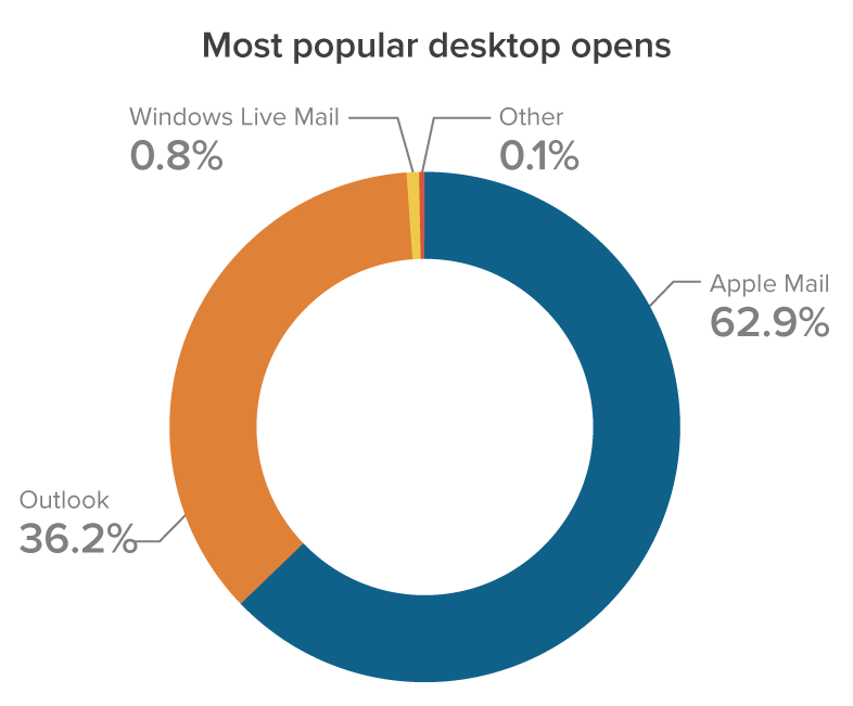 Most popular desktop email clients by email opens