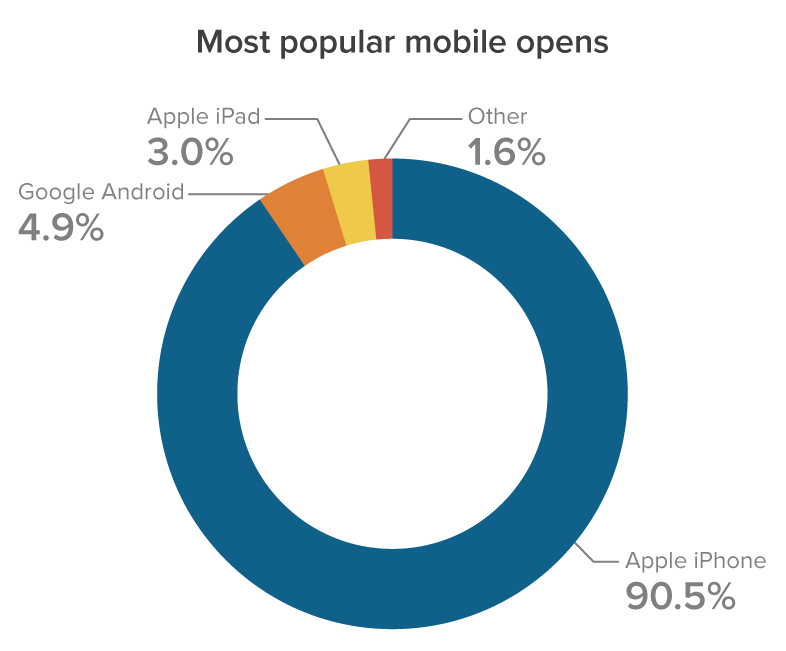 August 2021 Most popular mobile opens