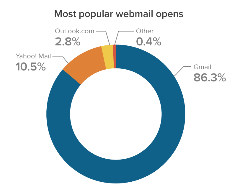 Email Client Market Share in August 2021: Email Clients Hold Steady - Litmus