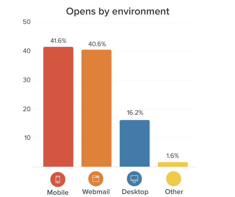 August 2021 Opens by environment