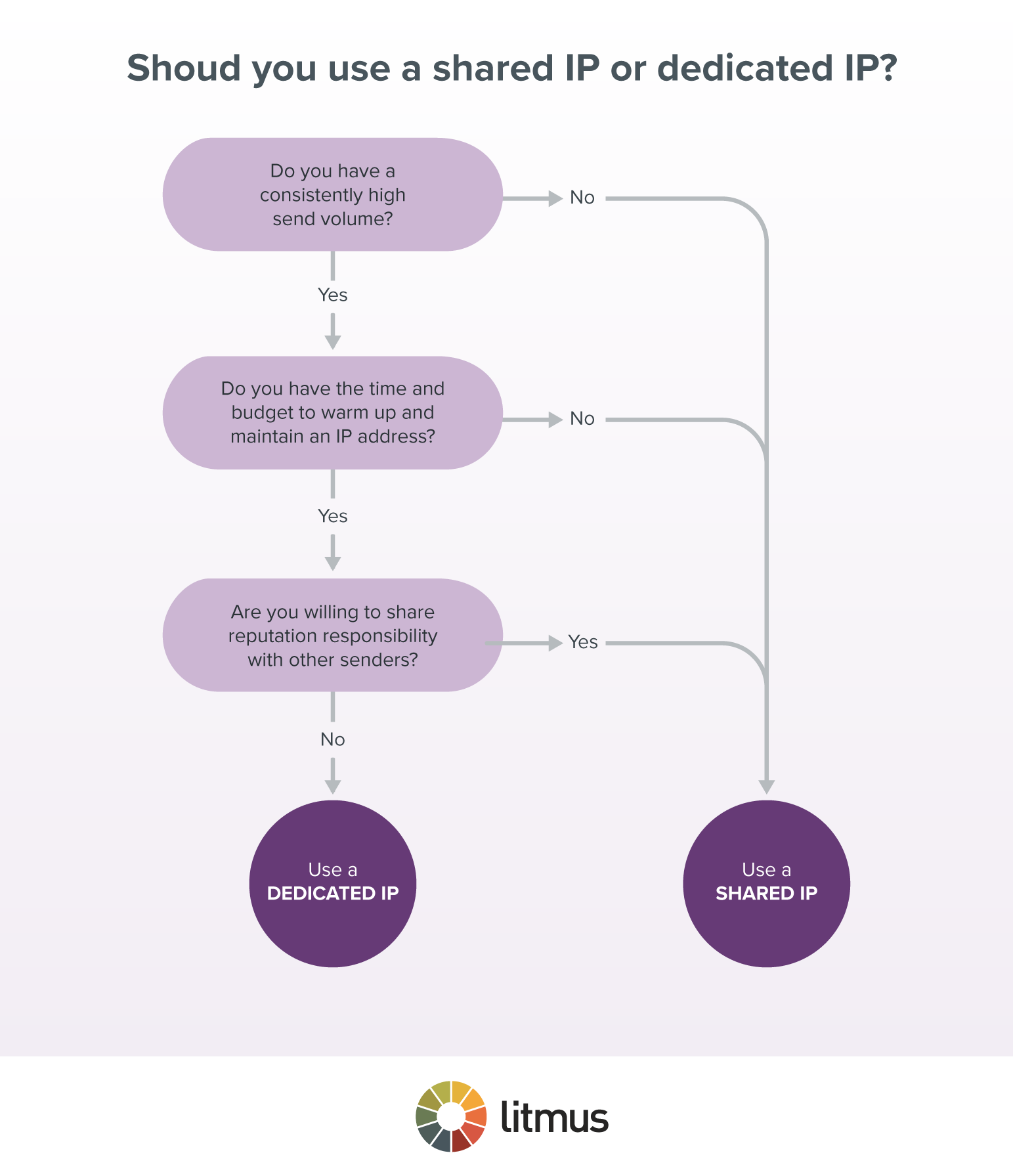 Should you use a shared IP or dedicated IP flowchart