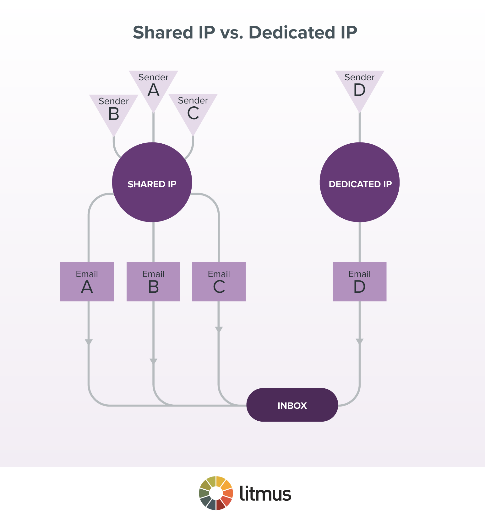 Dedicated IP flowchart2 - Email Deliverability: What It Is & How to Improve It | Litmus