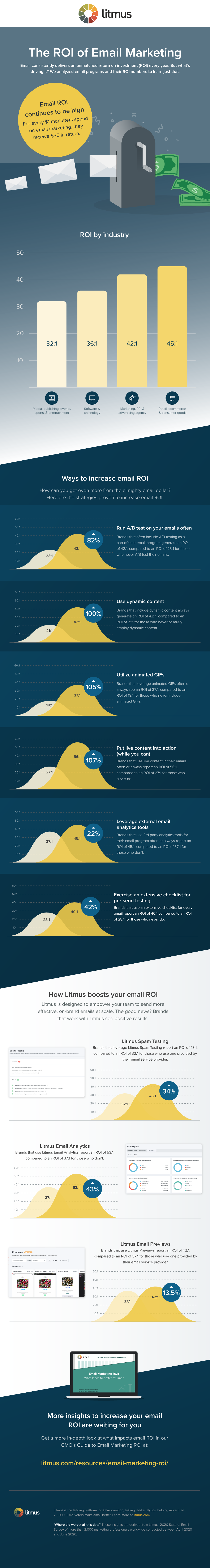 Email ROI - 2021