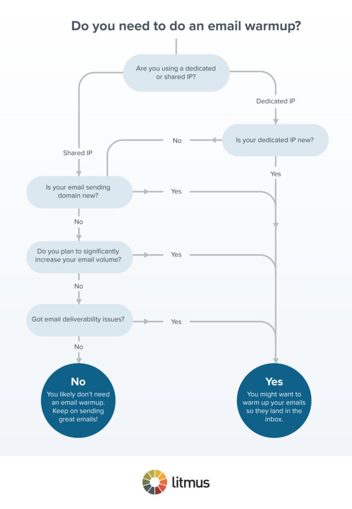 IP-and-domain-warming-flowchart