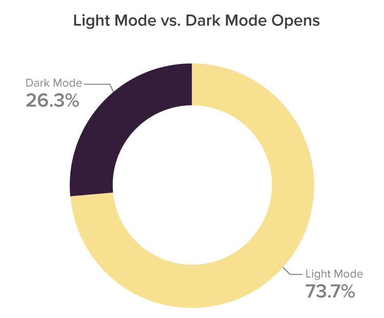 September 2021 Light Mode vs. Dark Mode