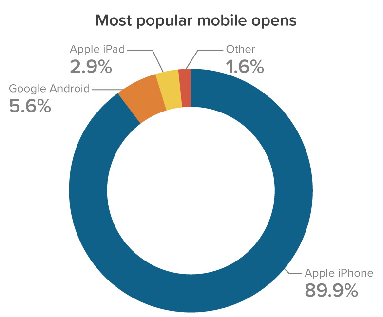 September 2021 Most popular mobile opens