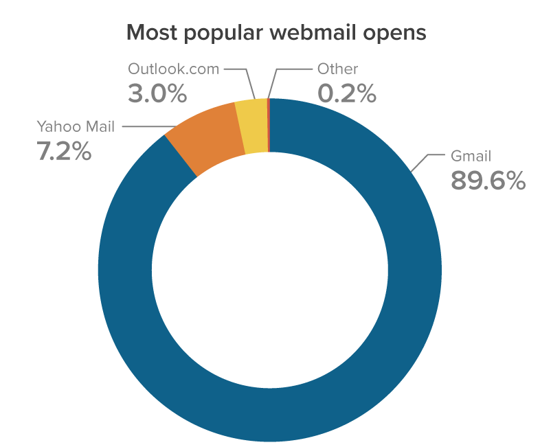 September 2021 Most popular webmail opens