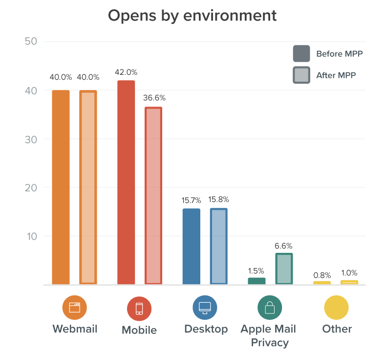 email opens by reading environment before and after Apple's Mail Privacy Protection