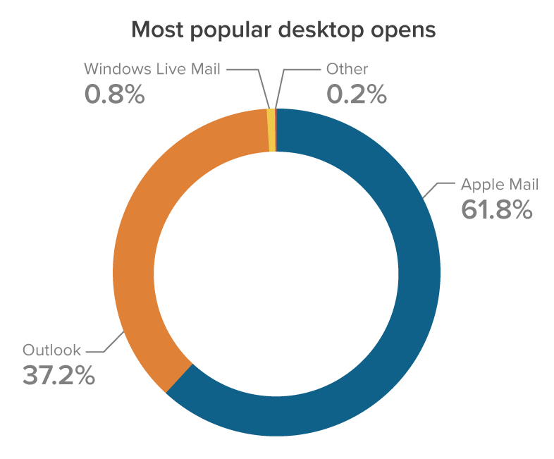 Email Client Market Share and Popularity - Litmus