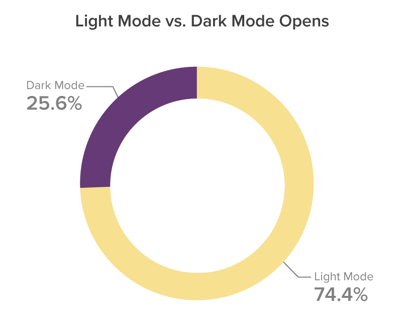 Light Mode vs. Dark Mode