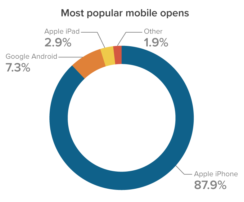 Most popular mobile opens