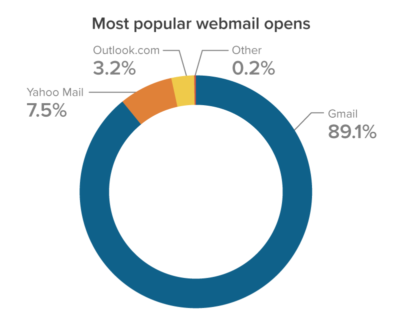 Most popular webmail opens