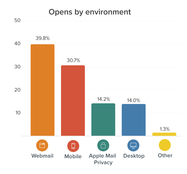 Opens by environment