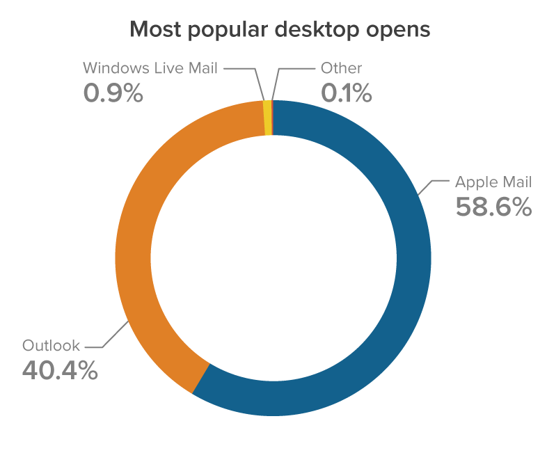 Most popular desktop opens