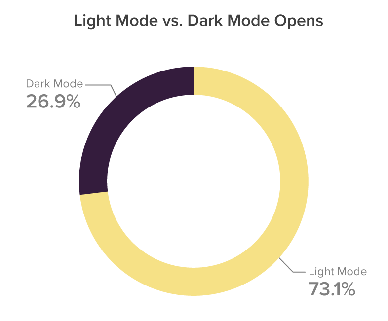 Light Mode vs. Dark Mode