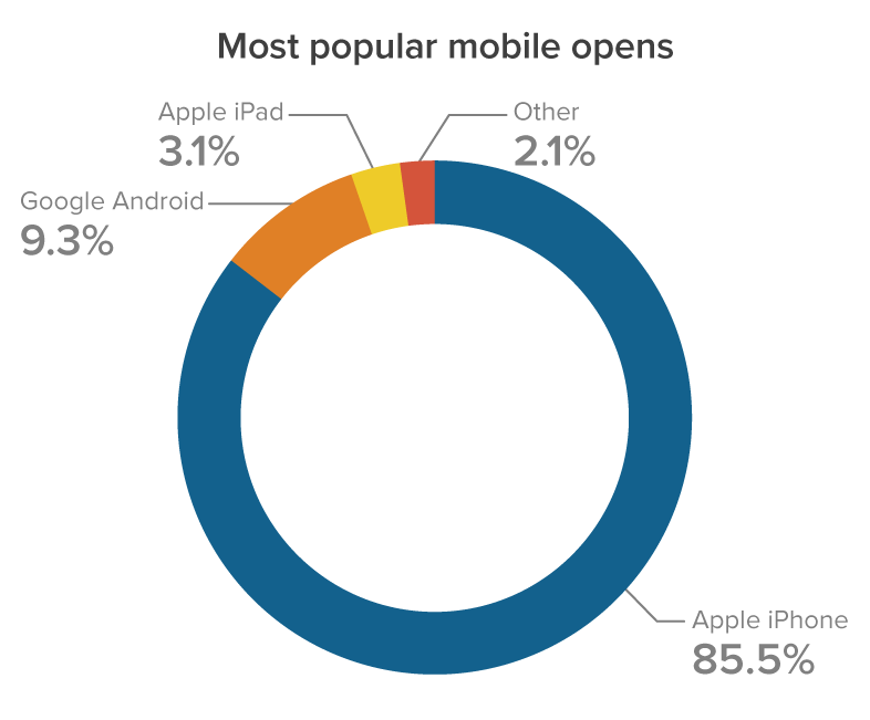 Most popular mobile opens